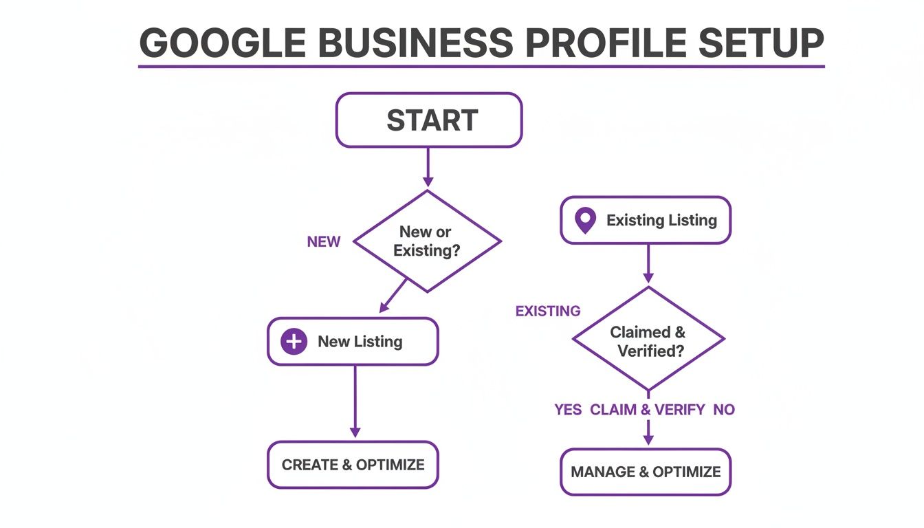 Flowchart illustrating the Google Business Profile setup process for new and existing businesses.