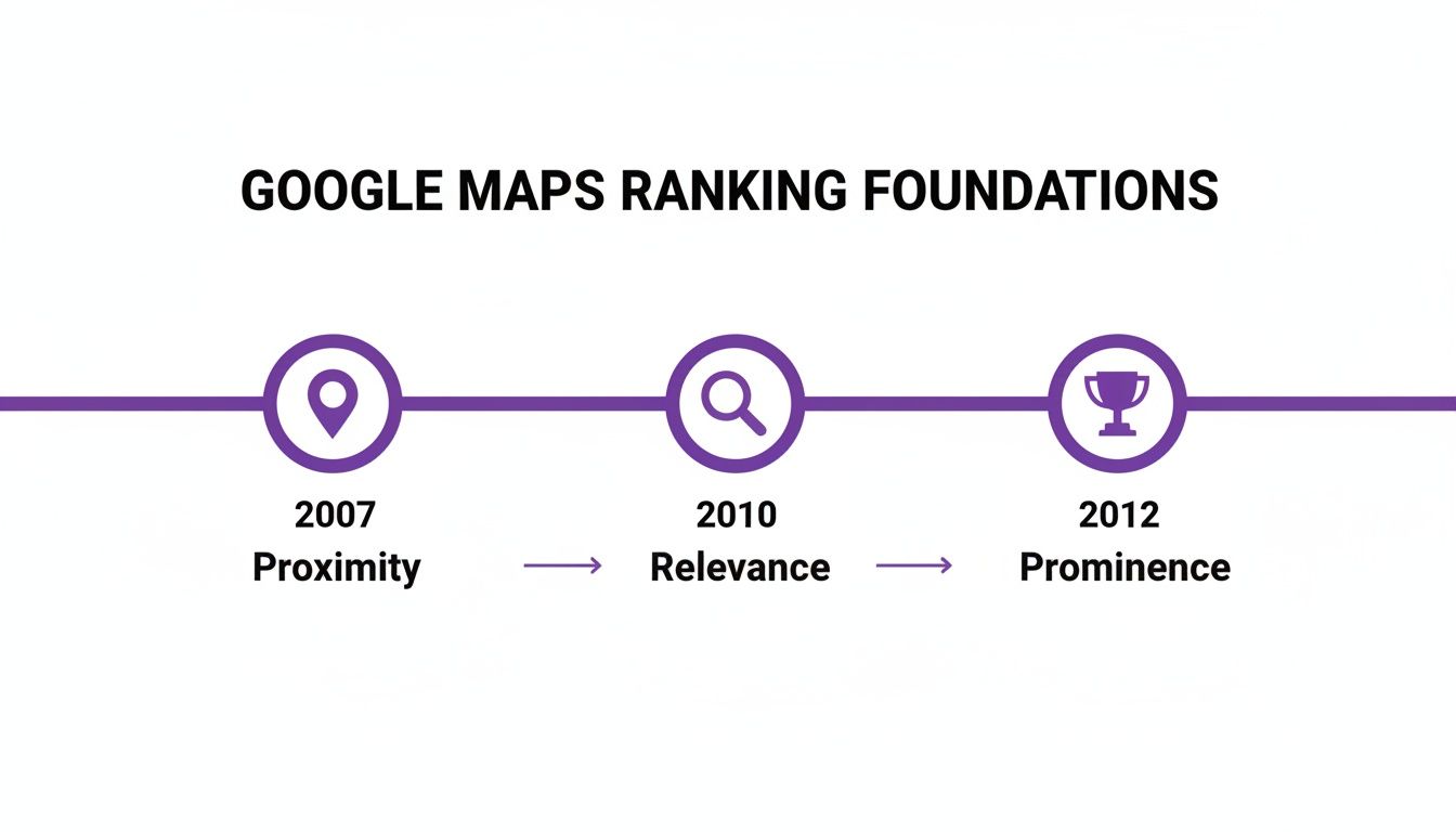 Timeline showing Google Maps ranking factors: Proximity (2007), Relevance (2010), and Prominence (2012).