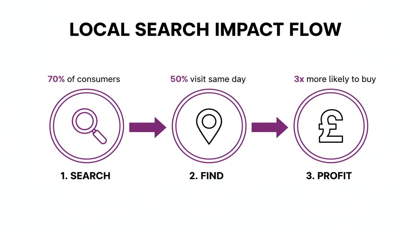 Flowchart illustrating local search impact: 70% of consumers search, 50% visit same day, leading to 3x more likely to buy.