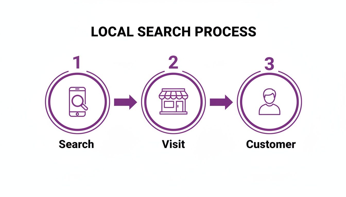 Diagram illustrating the local search process: search on mobile, visit a store, become a customer.