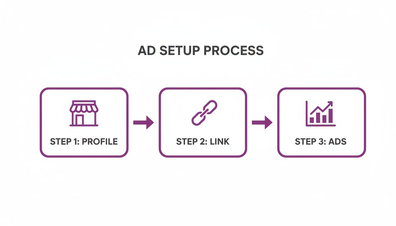 Three-step ad setup process with icons for profile, link, and ads.