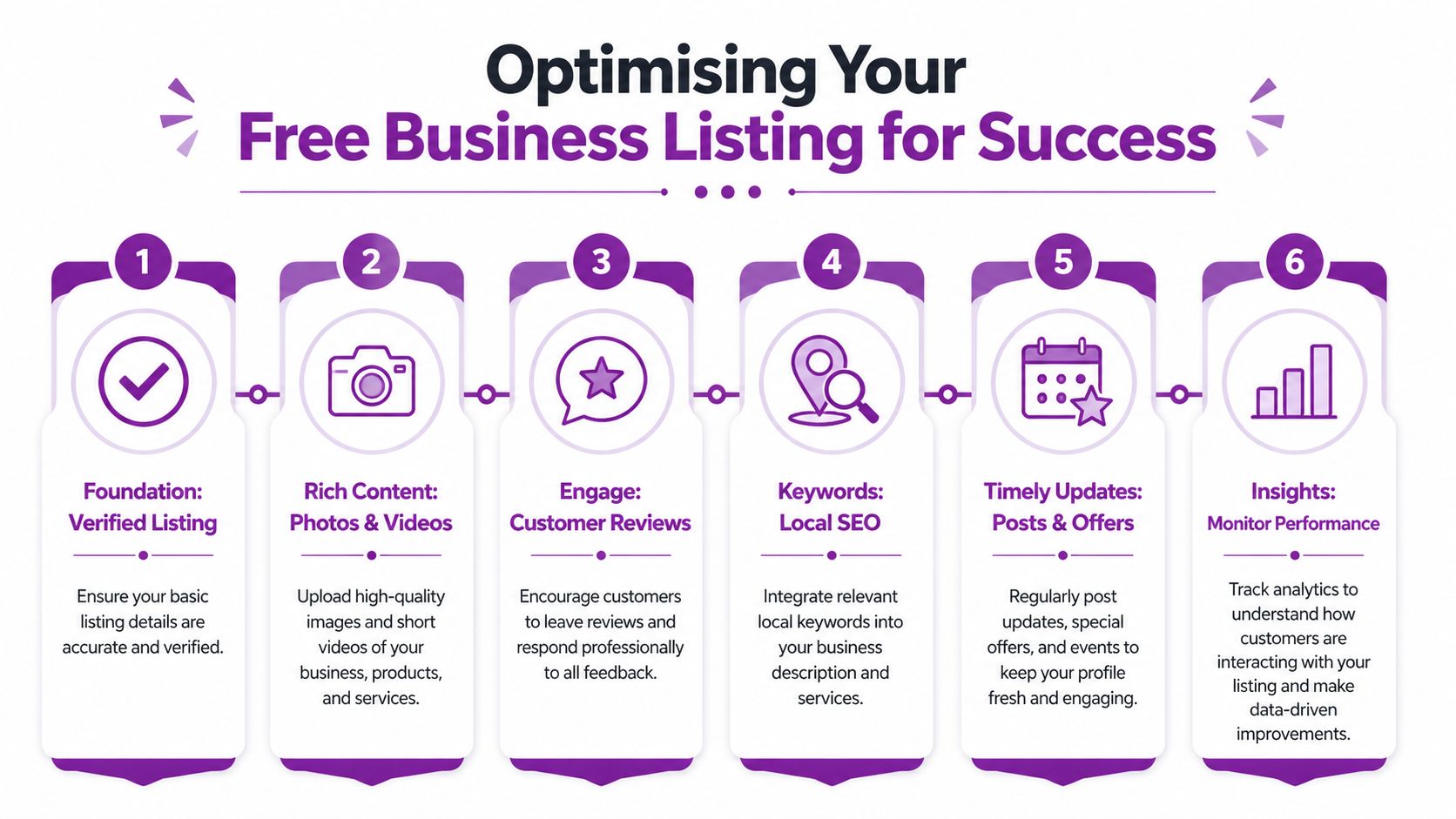 An infographic titled Optimising Your Free Business Listing for Success showing six numbered steps for business growth.