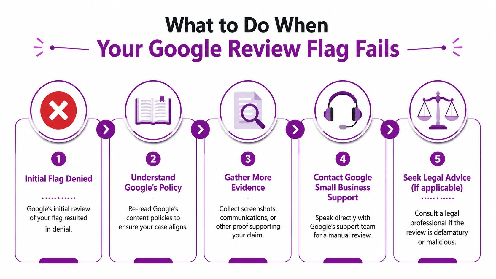 A five-step infographic showing the process to follow when your Google review flag has been denied.