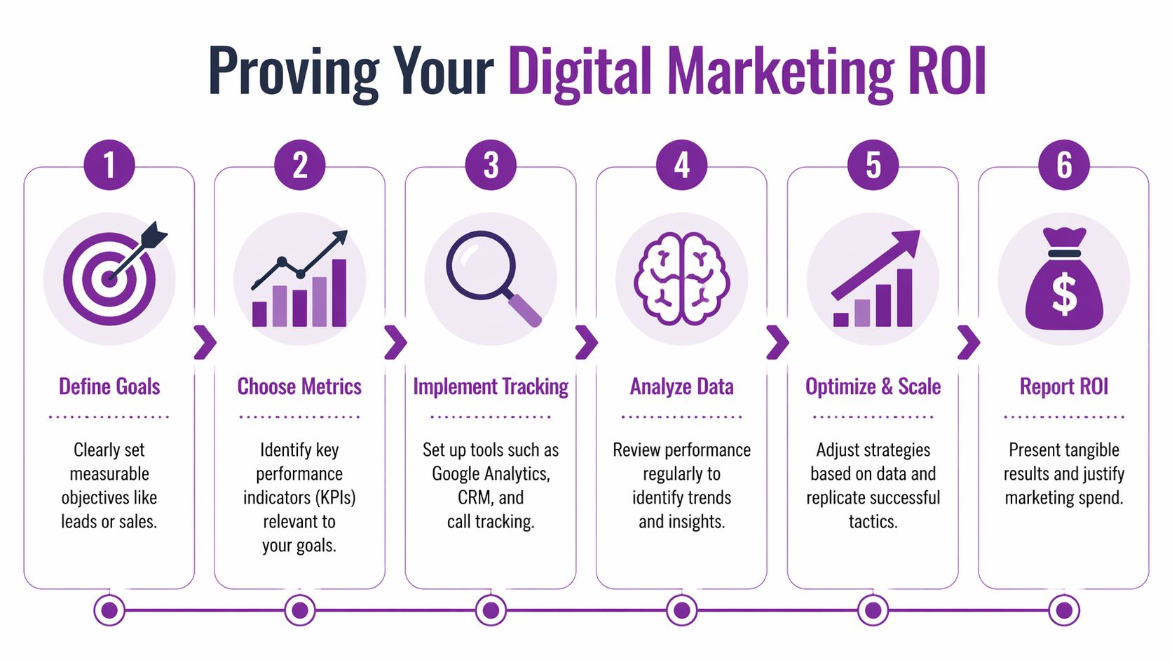 A six-step infographic showing the process to define, track, analyze, and report digital marketing return on investment.