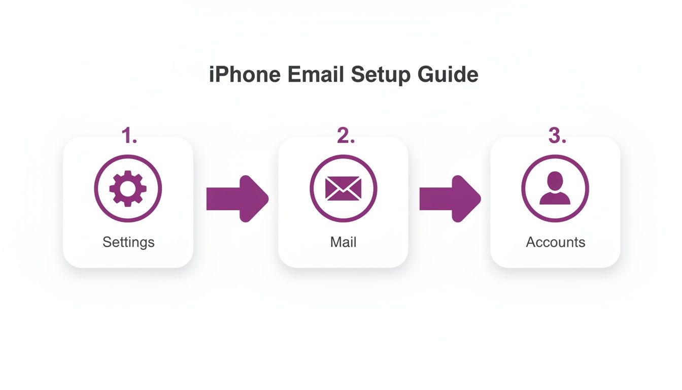 A step-by-step visual guide for iPhone email setup, showing icons for Settings, Mail, and Accounts.