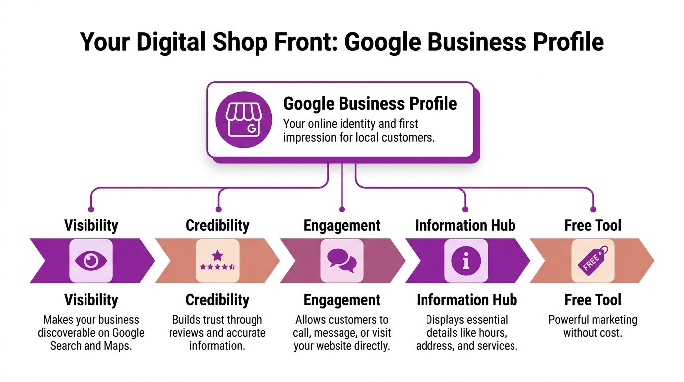 An infographic illustrating five key benefits of a Google Business Profile for local business digital marketing strategies.