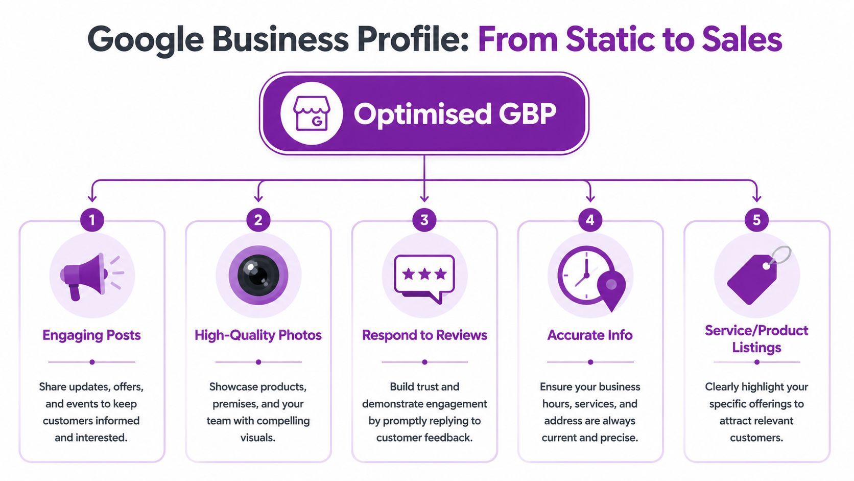 A diagram outlining five key steps to optimize a Google Business Profile to drive sales.