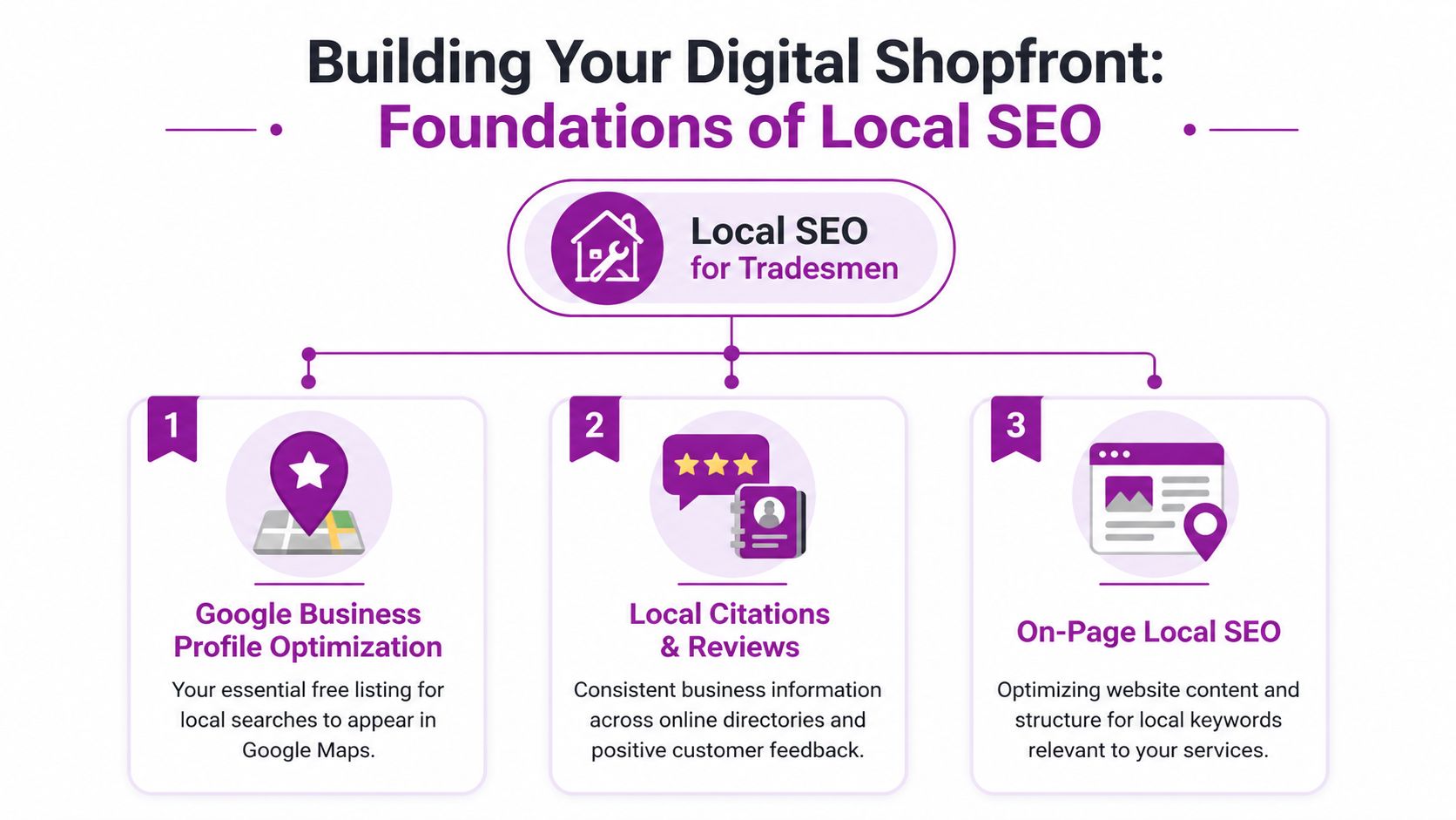 A diagram outlining the three key pillars of local SEO specifically for tradesmen to improve visibility.