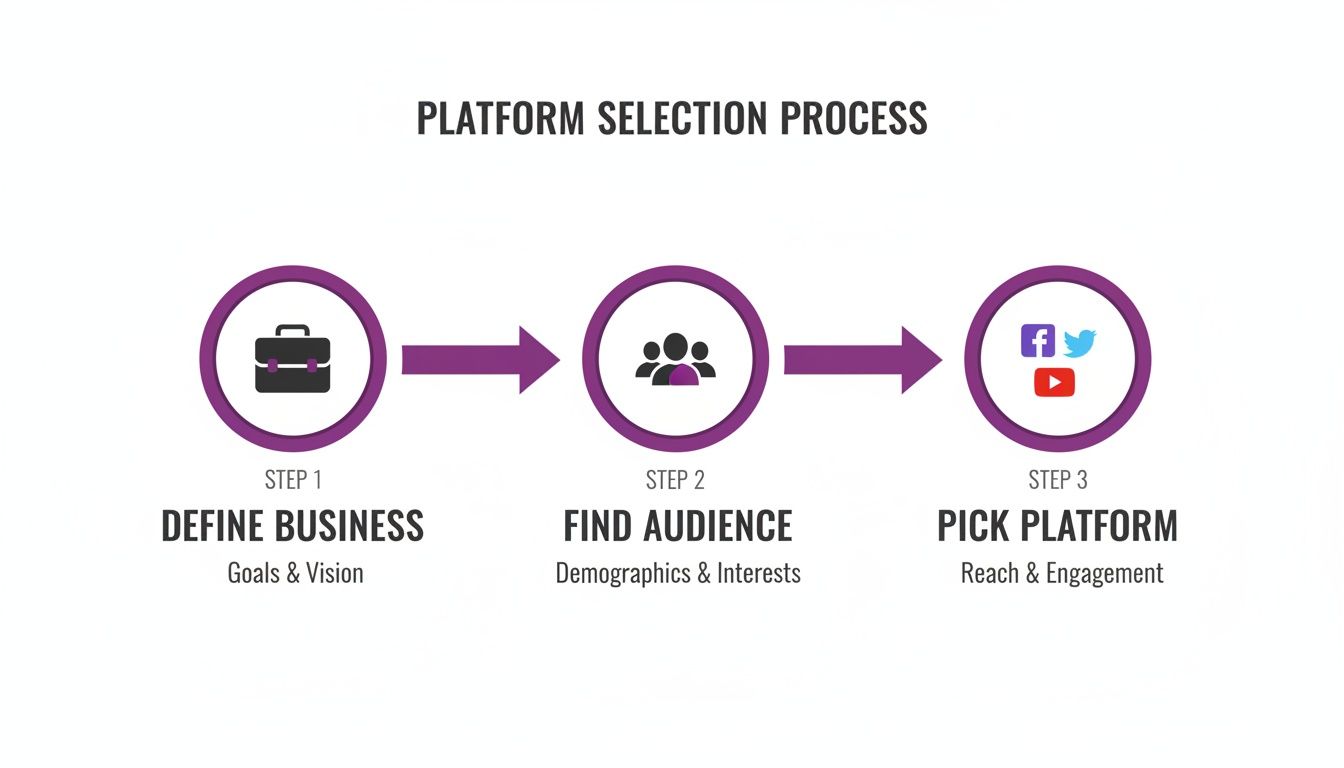 Infographic showing a three-step platform selection process: Define Business, Find Audience, Pick Platform.