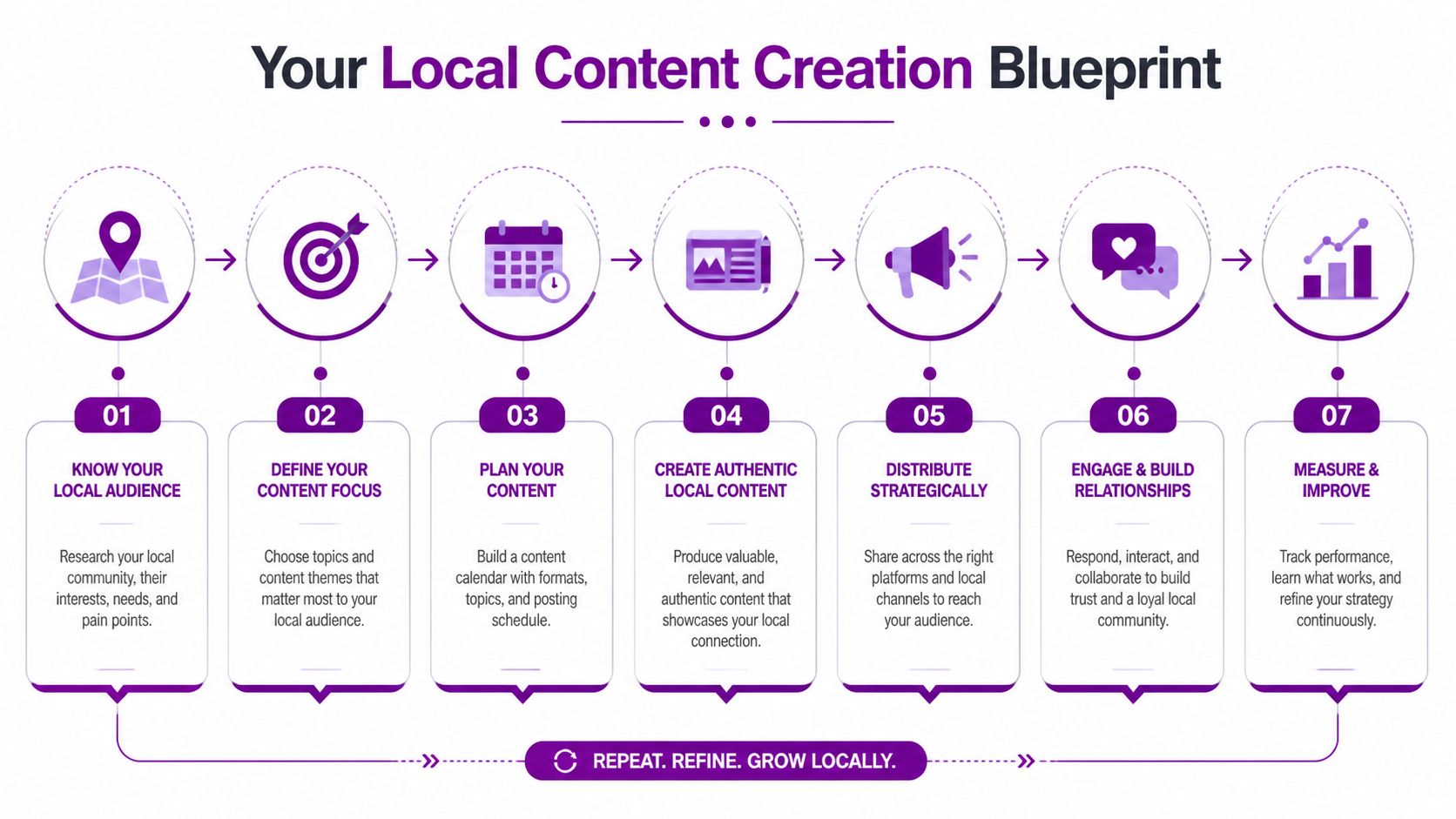 A seven-step blueprint infographic illustrating the process of local content creation from research to performance tracking.
