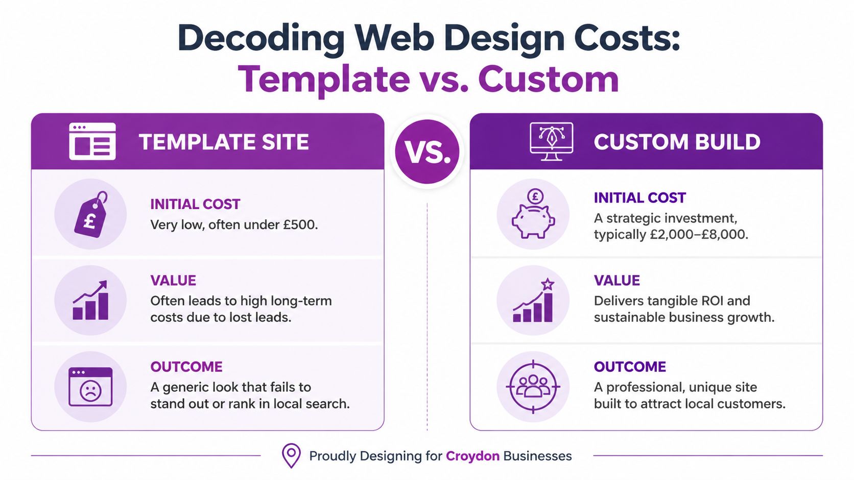 A comparison infographic between template websites and custom builds for businesses, explaining costs, value, and outcomes.
