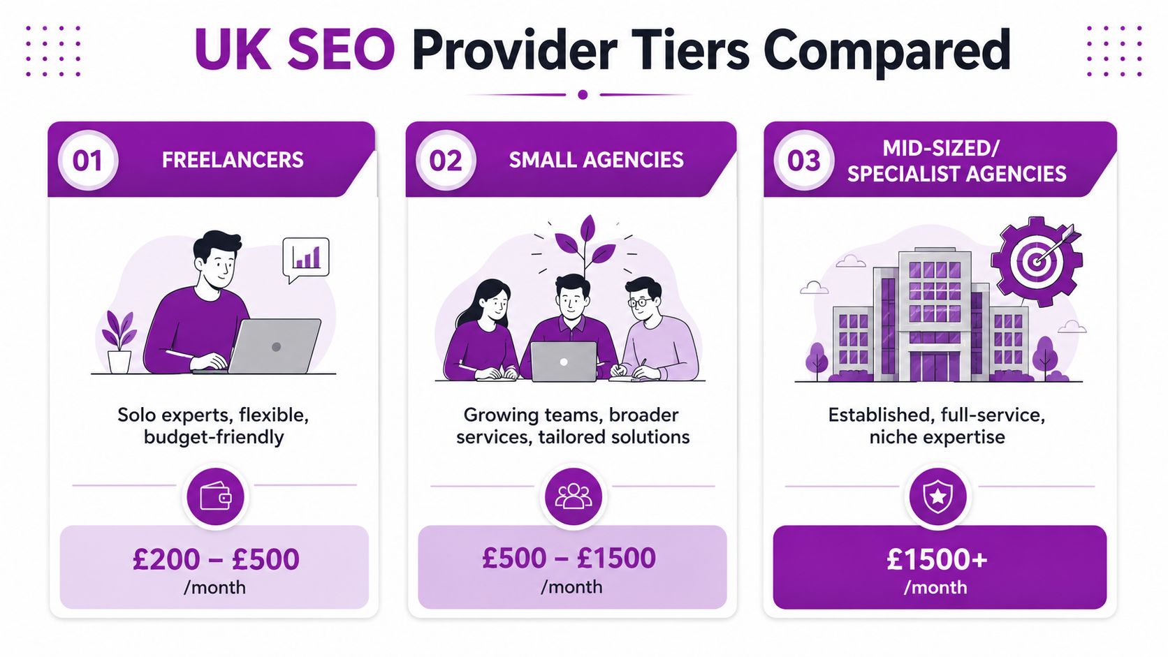 A comparison chart showing three tiers of UK SEO service providers, ranging from freelancers to large agencies.