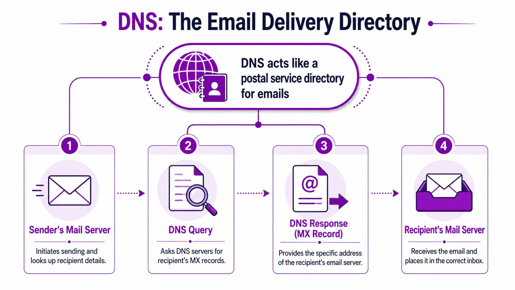 Configuring DNS for Reliable Email Delivery