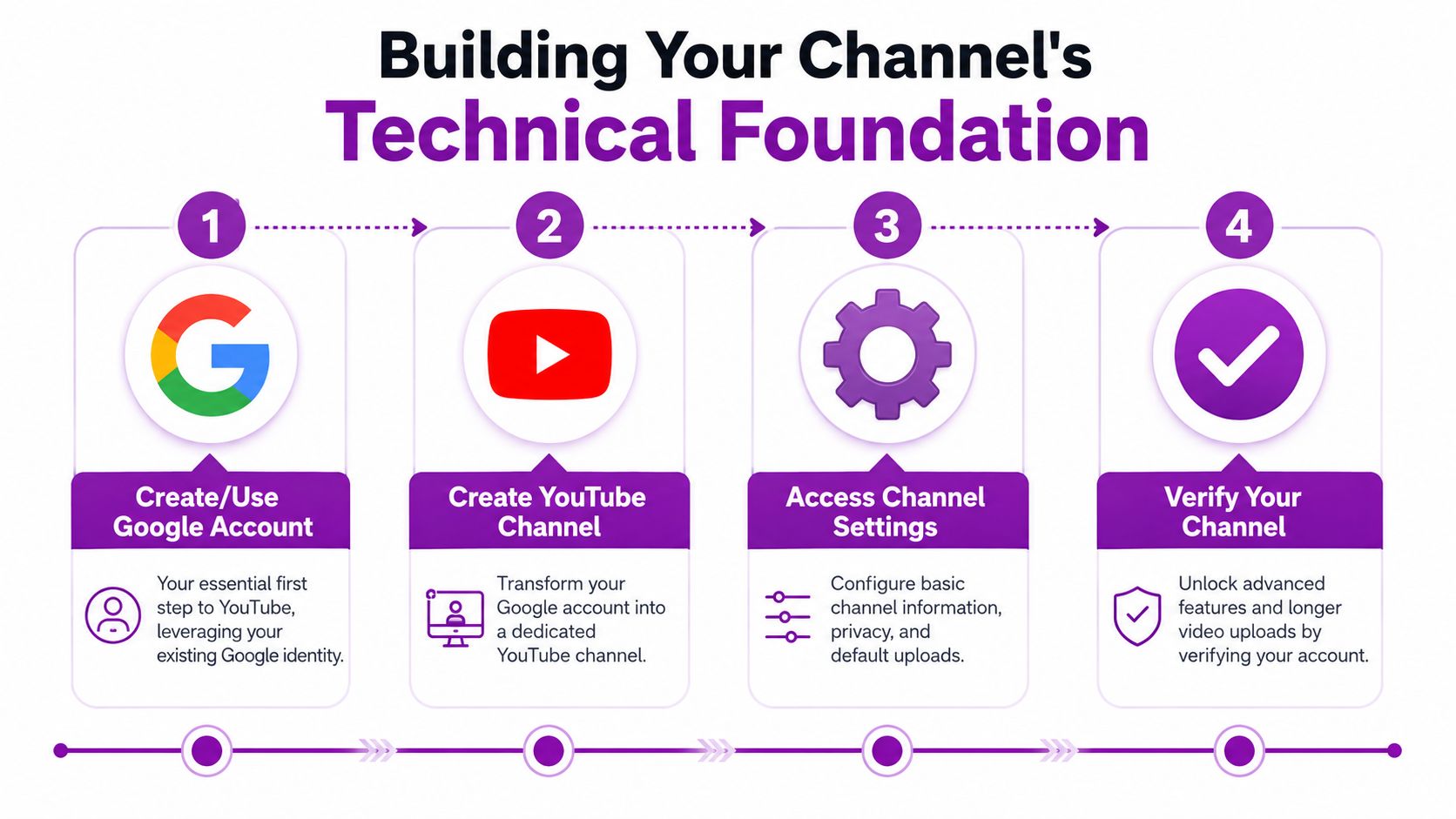 Building Your Channel's Technical Foundation