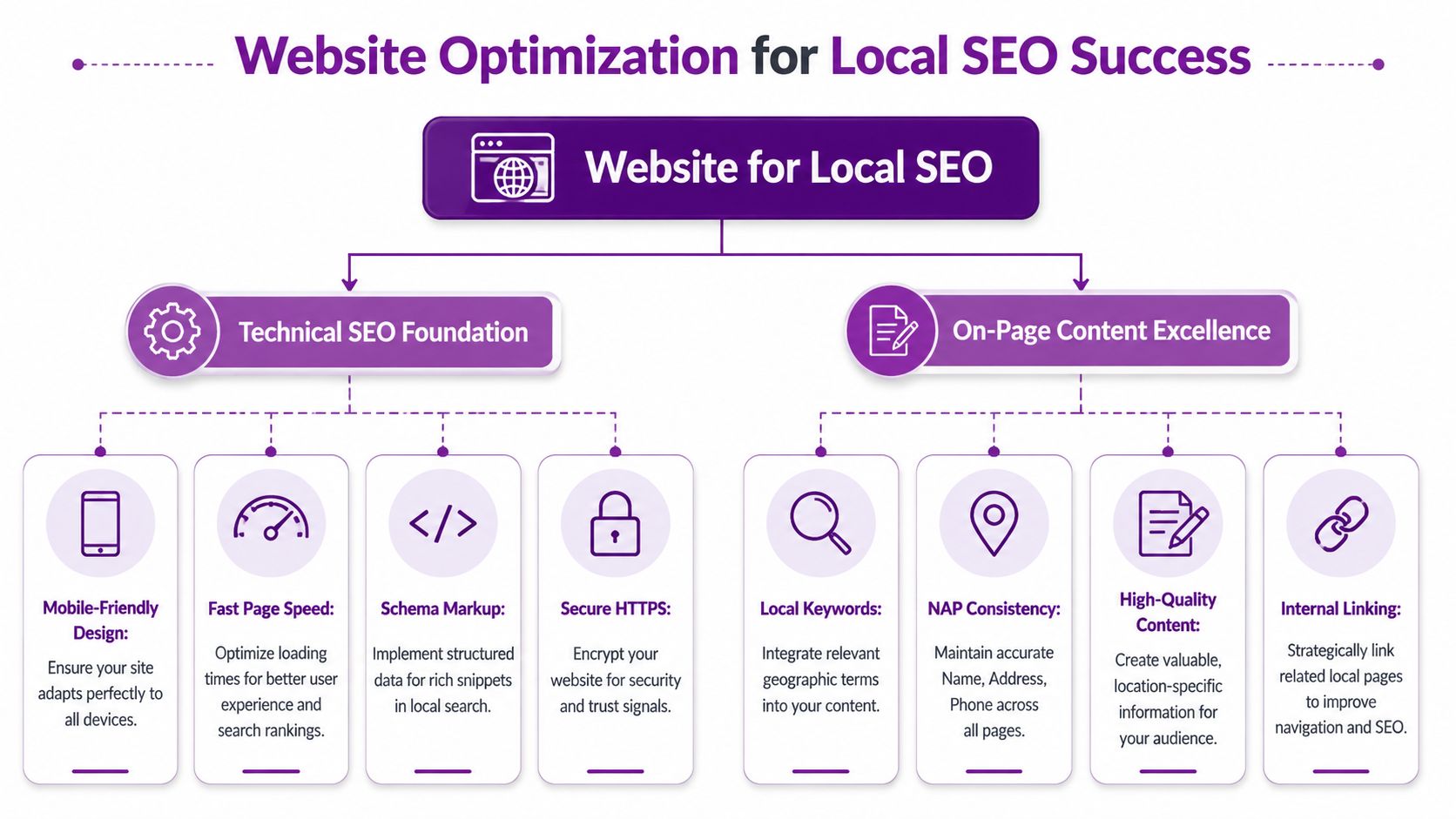 An infographic showing a roadmap for website optimization to achieve success in local SEO strategies.