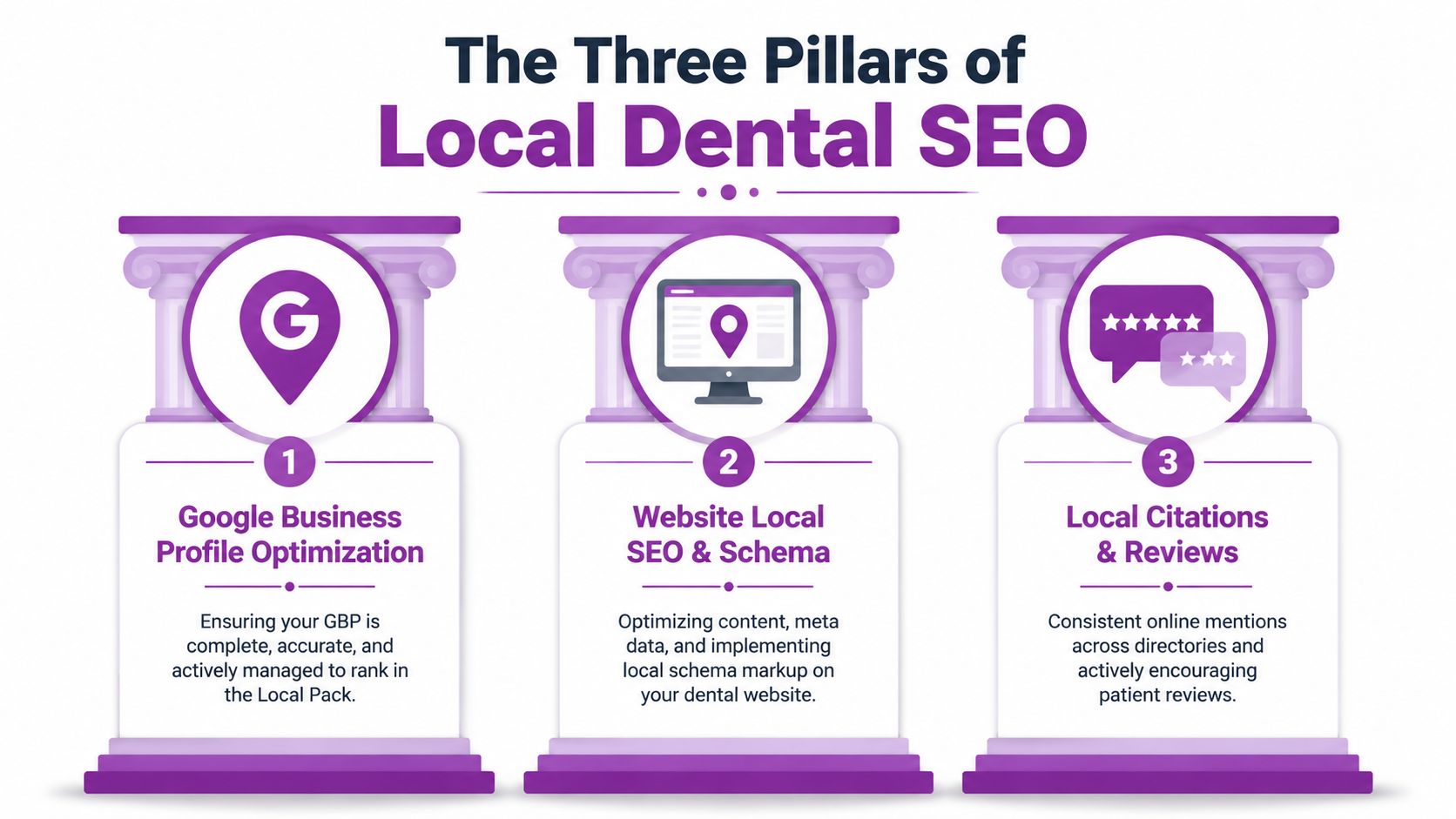 An infographic titled The Three Pillars of Local Dental SEO illustrating Google Business Profile, website optimization, and reviews.