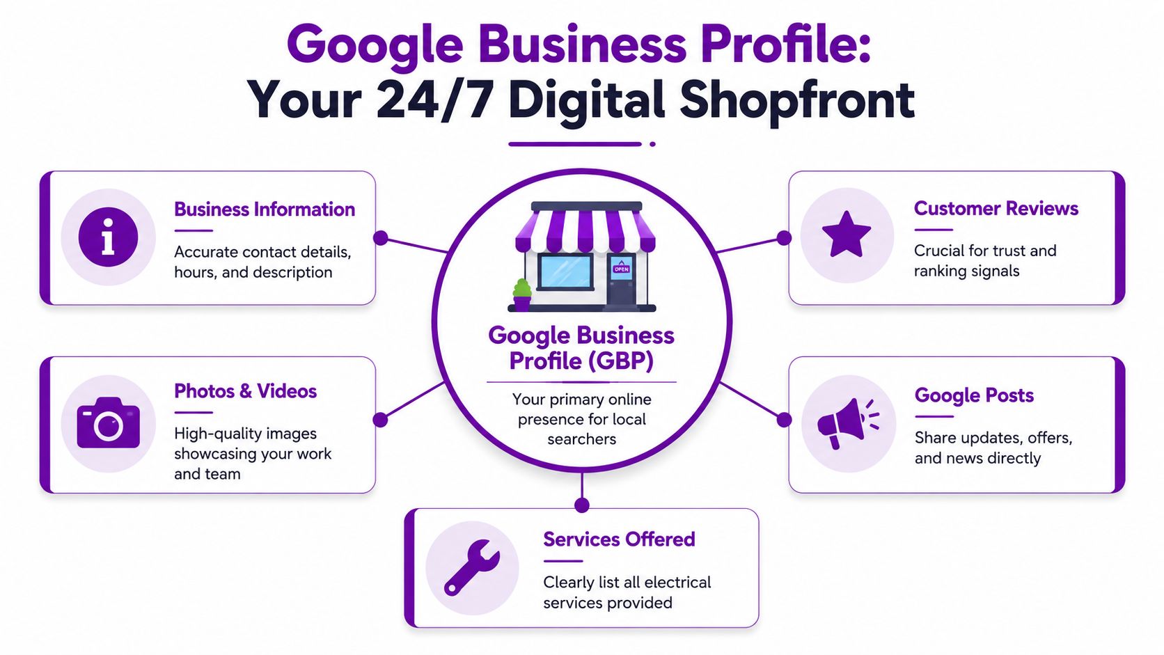 An infographic showing the core components of a Google Business Profile to boost local SEO for businesses.