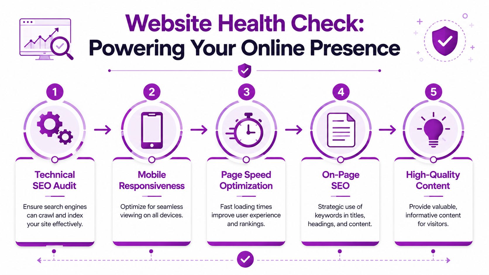 An infographic showing a five-step website health check process for optimizing search engine performance and user experience.