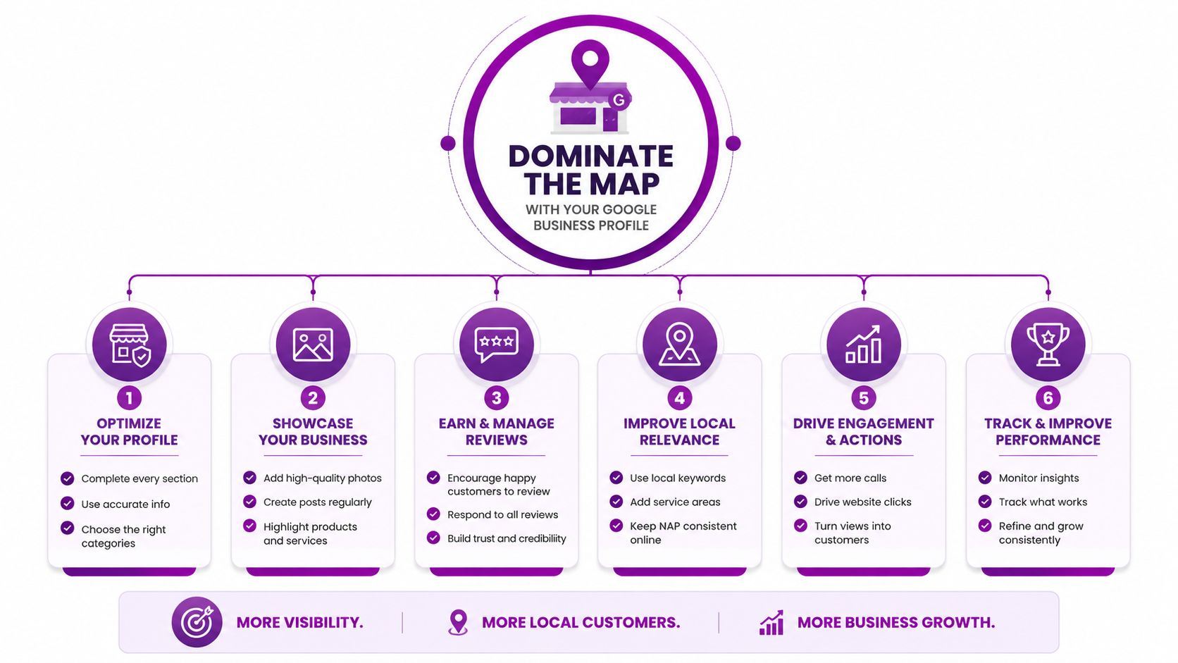 A six-step infographic guide on how to dominate local map search rankings with a Google Business Profile.