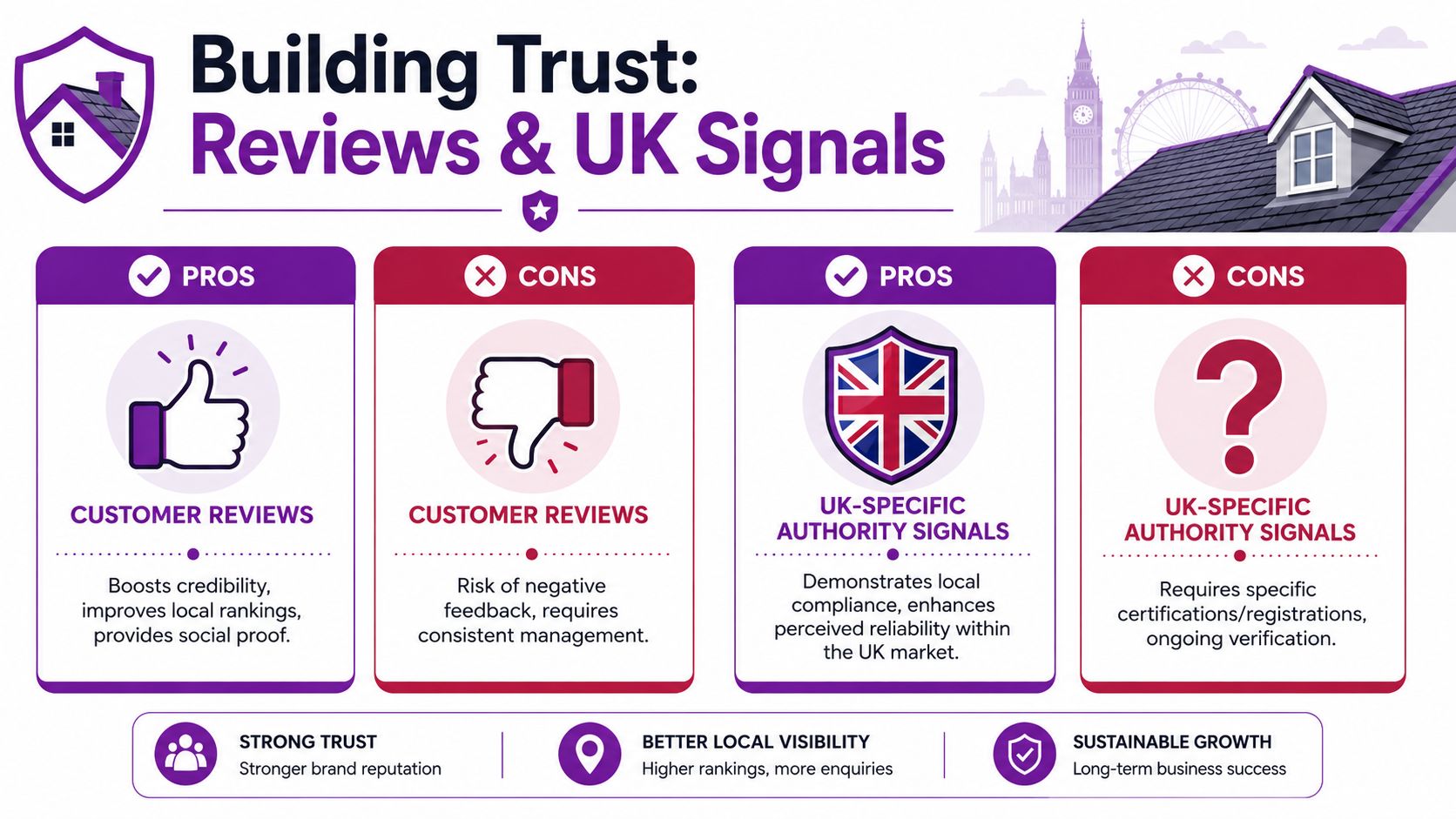 An infographic showing pros and cons of using customer reviews and UK-specific authority signals for local business trust.