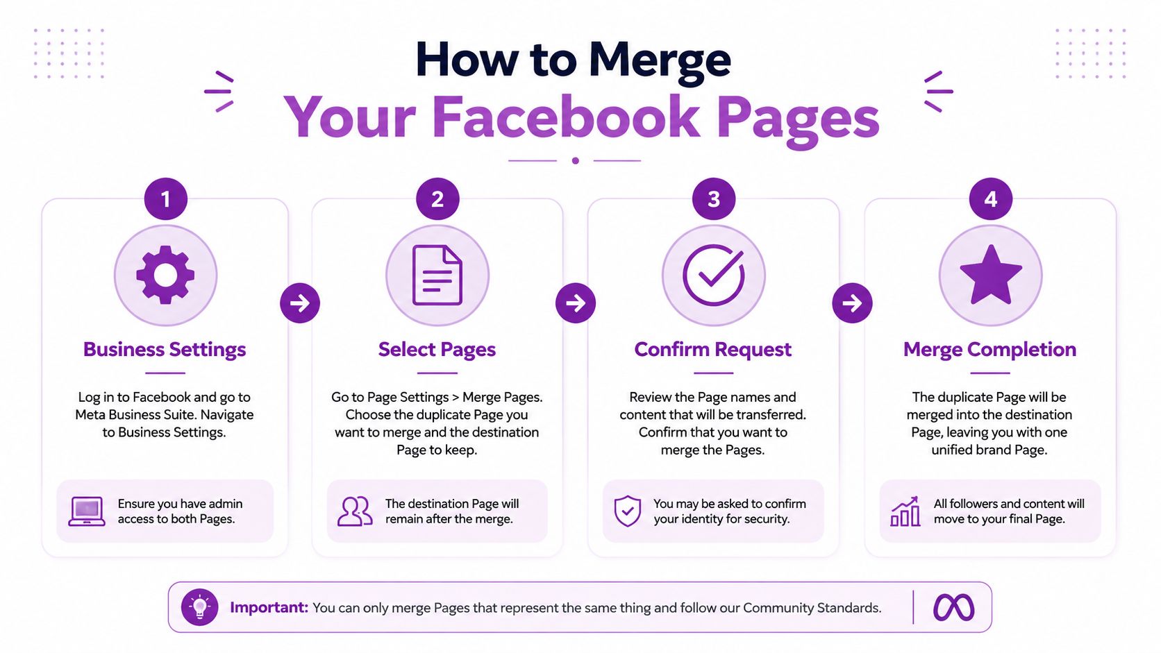 A step-by-step instructional infographic showing how to merge two Facebook pages using Meta Business Suite.