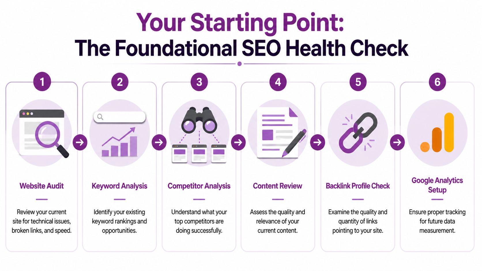 A six-step infographic illustrating the essential foundational SEO health check process for optimizing company websites.