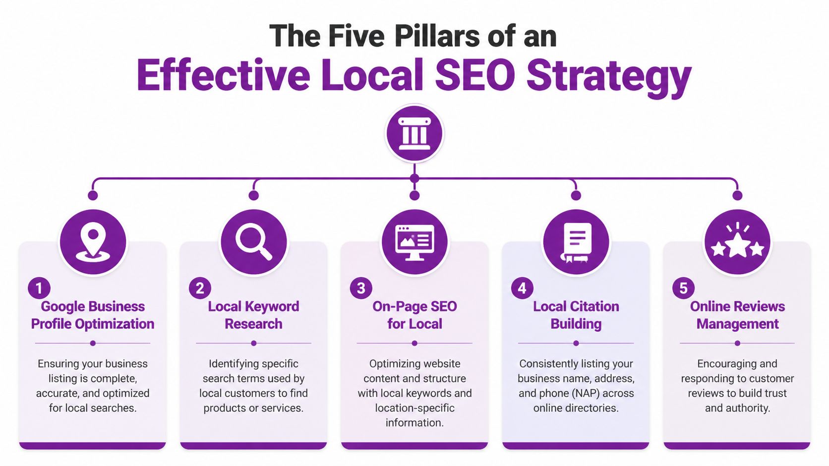 A diagram outlining the five essential pillars of an effective local SEO strategy for businesses.