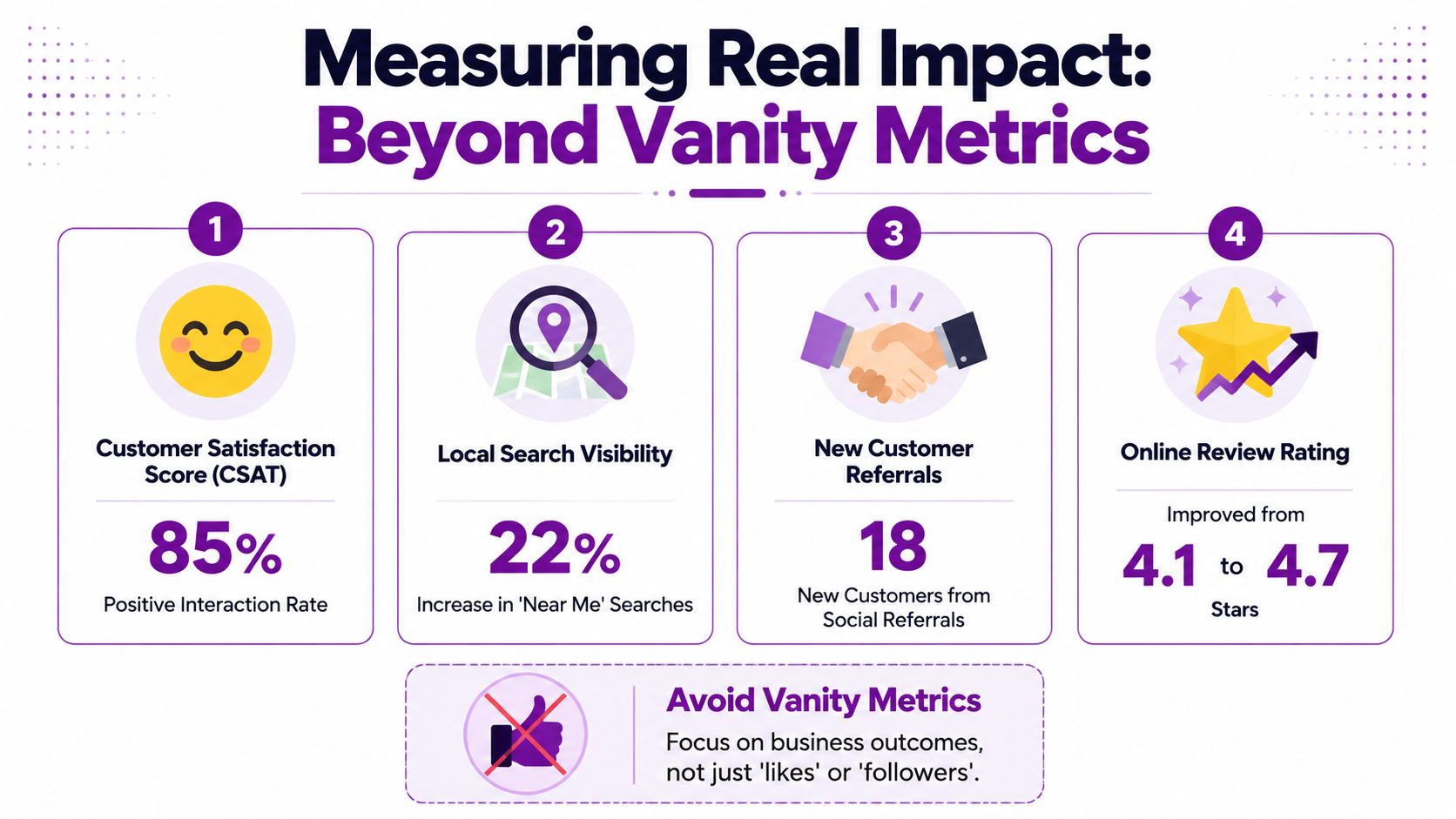 An infographic showing four key business metrics to measure beyond vanity metrics like social media likes.