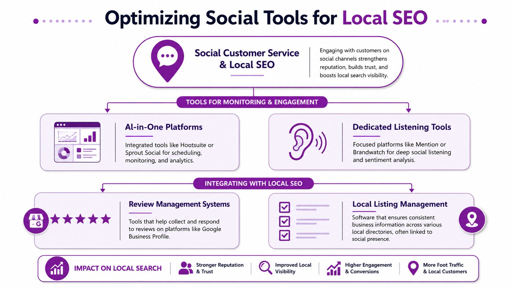 An infographic showing how social media customer service tools improve local SEO, visibility, and business reputation.