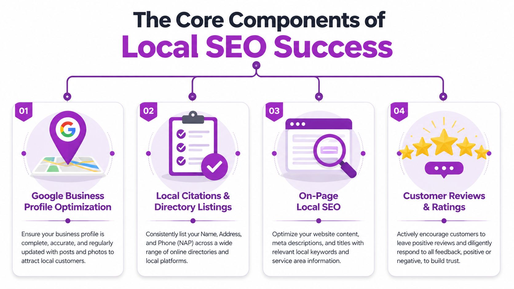 A diagram outlining the four core components of local SEO success for businesses and digital marketing.
