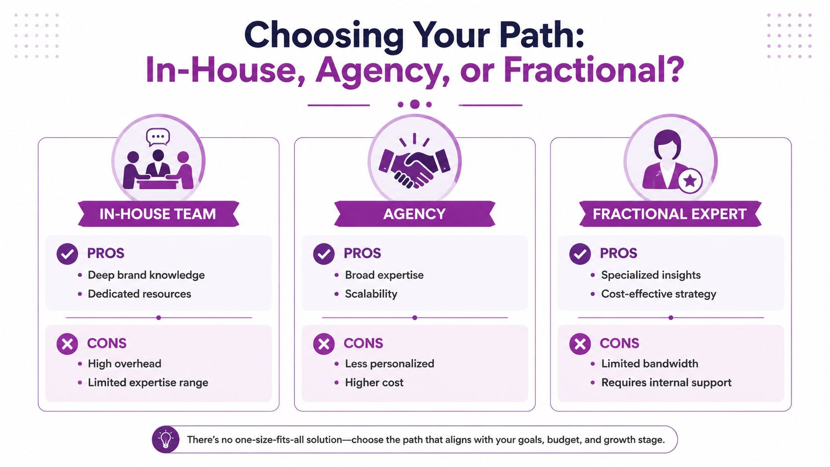 A comparison chart outlining the pros and cons of hiring an in-house team, agency, or fractional expert.