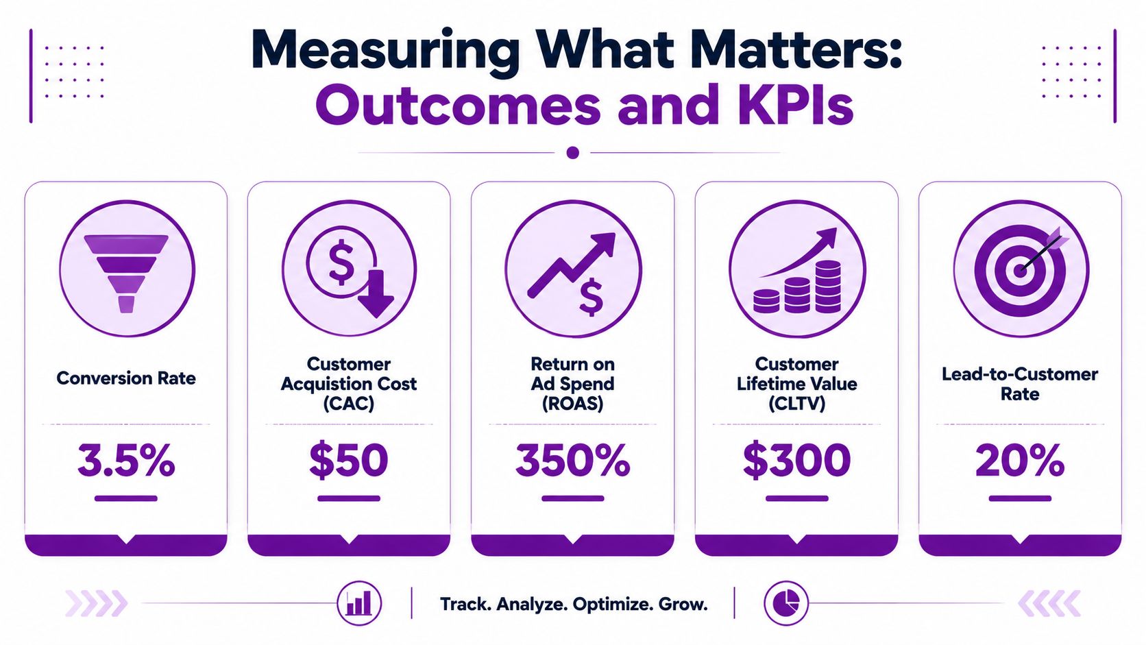 An infographic titled Measuring What Matters showing five essential digital marketing KPIs and their sample performance metrics.