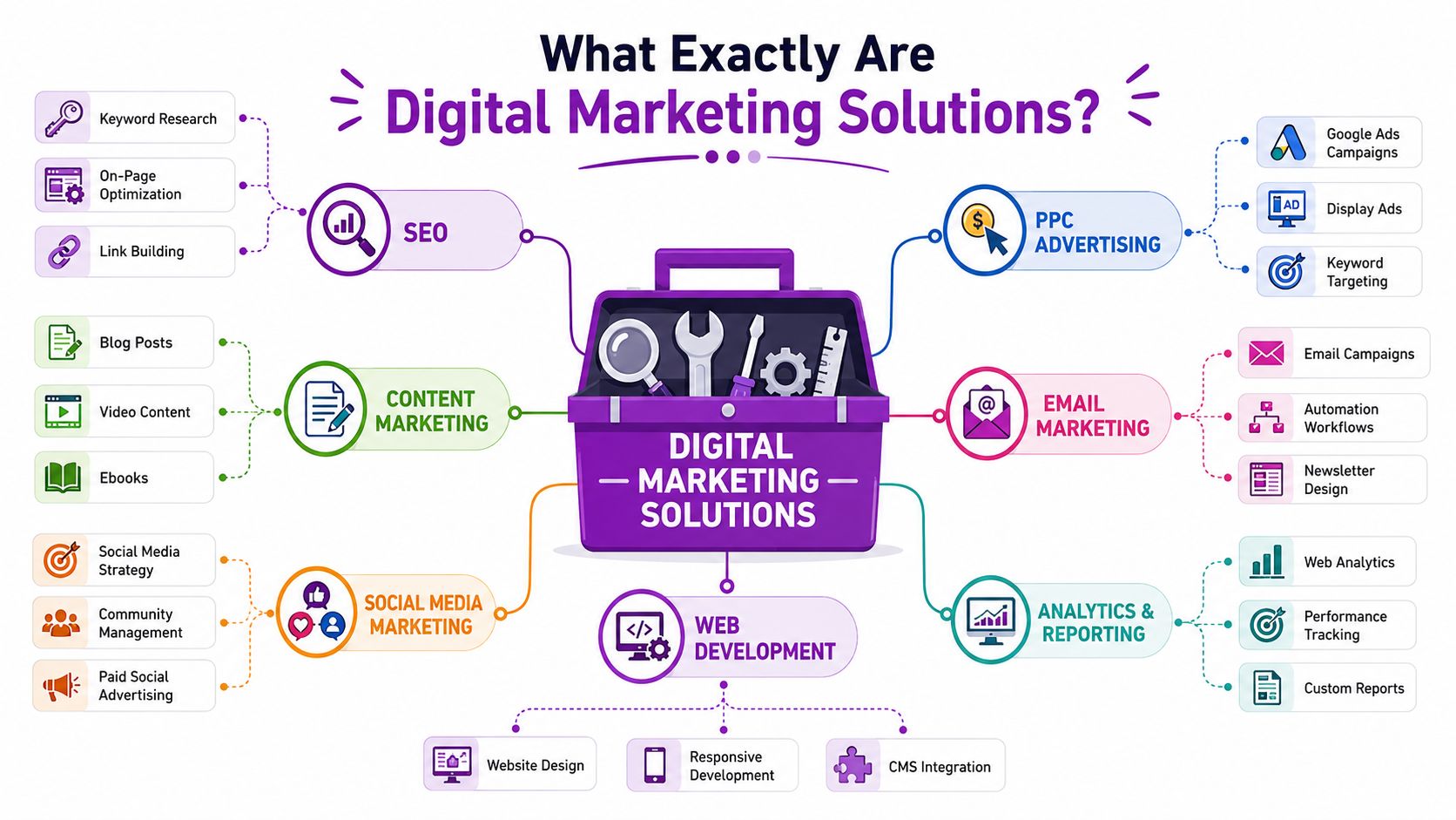 An infographic showing various digital marketing services including SEO, content marketing, PPC, and web development in a toolbox.