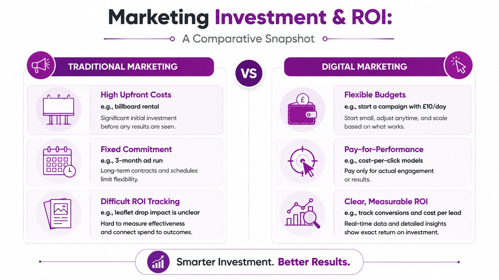 A comparison infographic showing the key differences in investment and ROI between traditional and digital marketing channels.