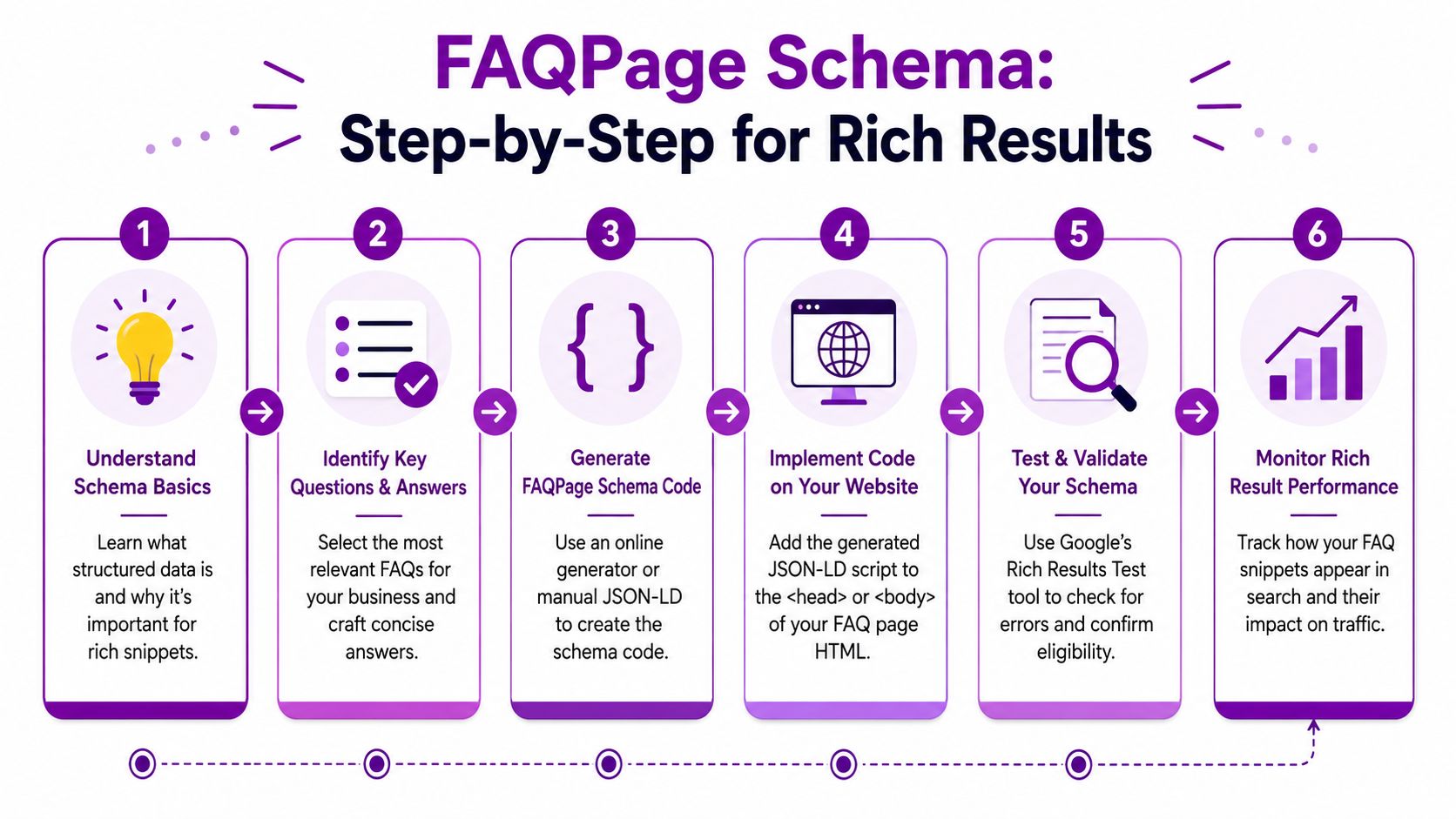 A six-step infographic detailing the process for implementing FAQPage schema on a website to achieve rich results.