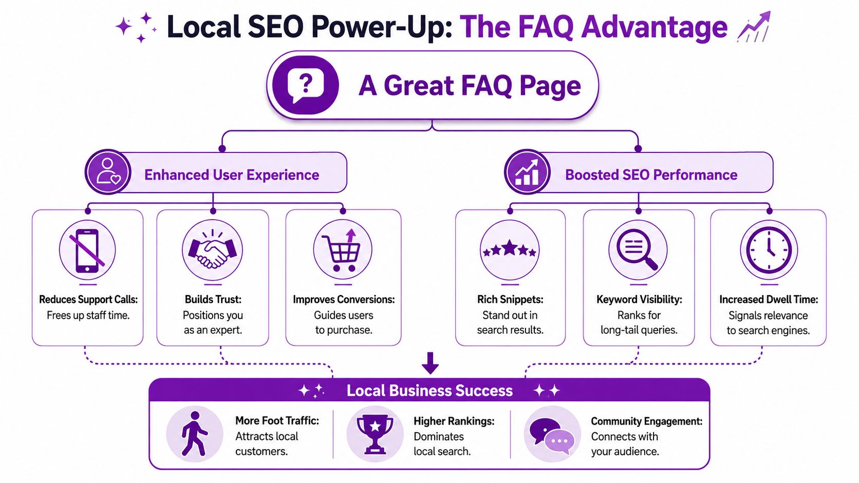 A flowchart showing how a great FAQ page improves user experience, SEO performance, and local business success.
