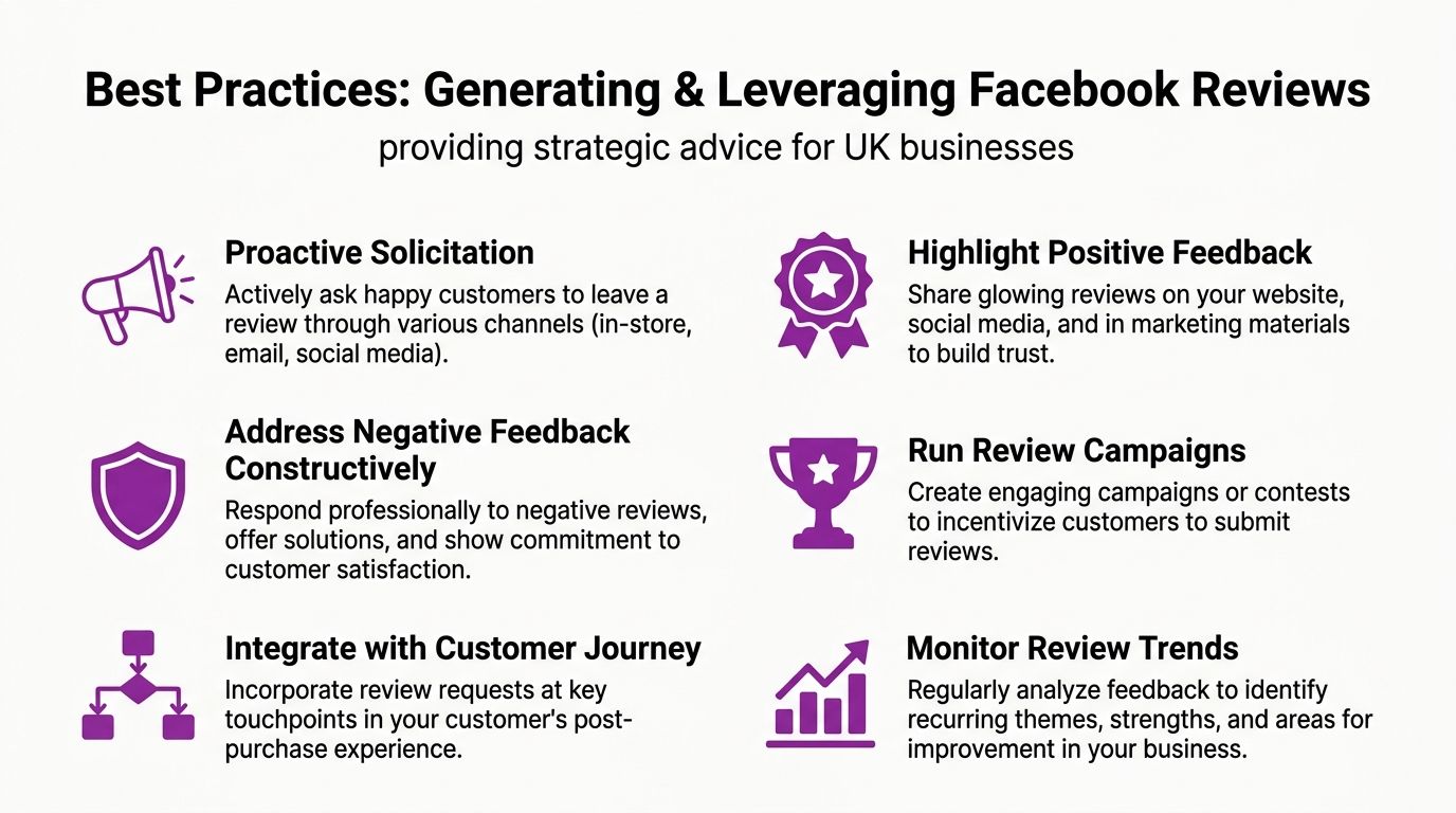 A graphic listing six best practices for businesses to generate and leverage Facebook customer reviews effectively.