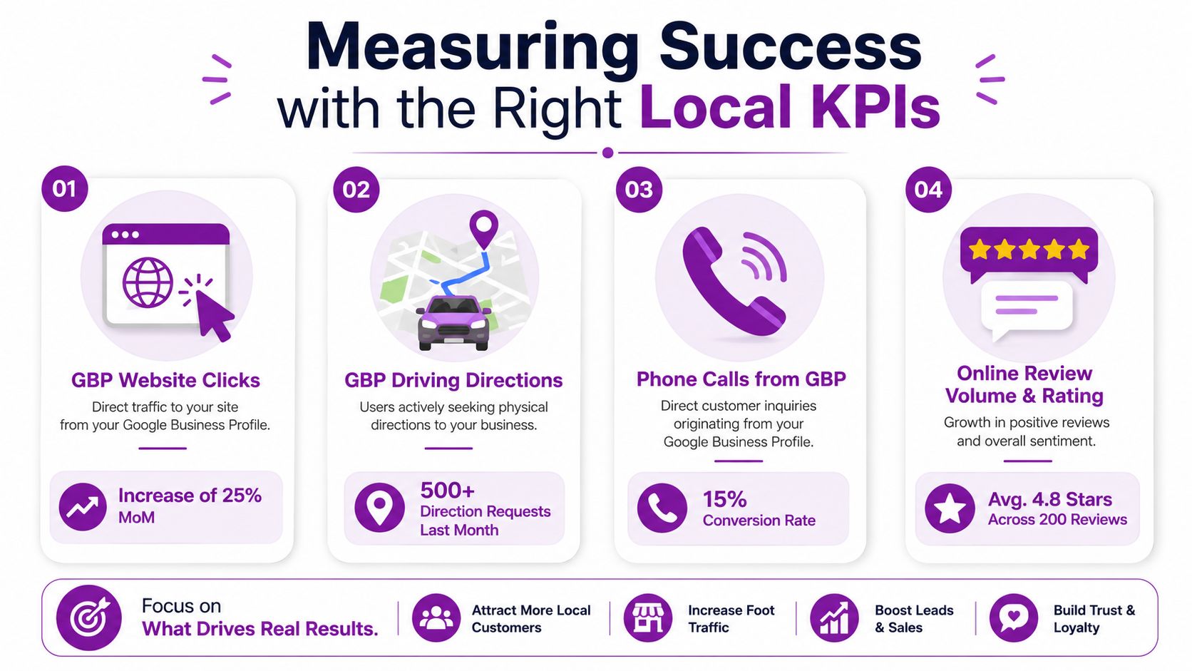 An infographic titled Measuring Success with the Right Local KPIs showing four key performance indicators for local SEO.