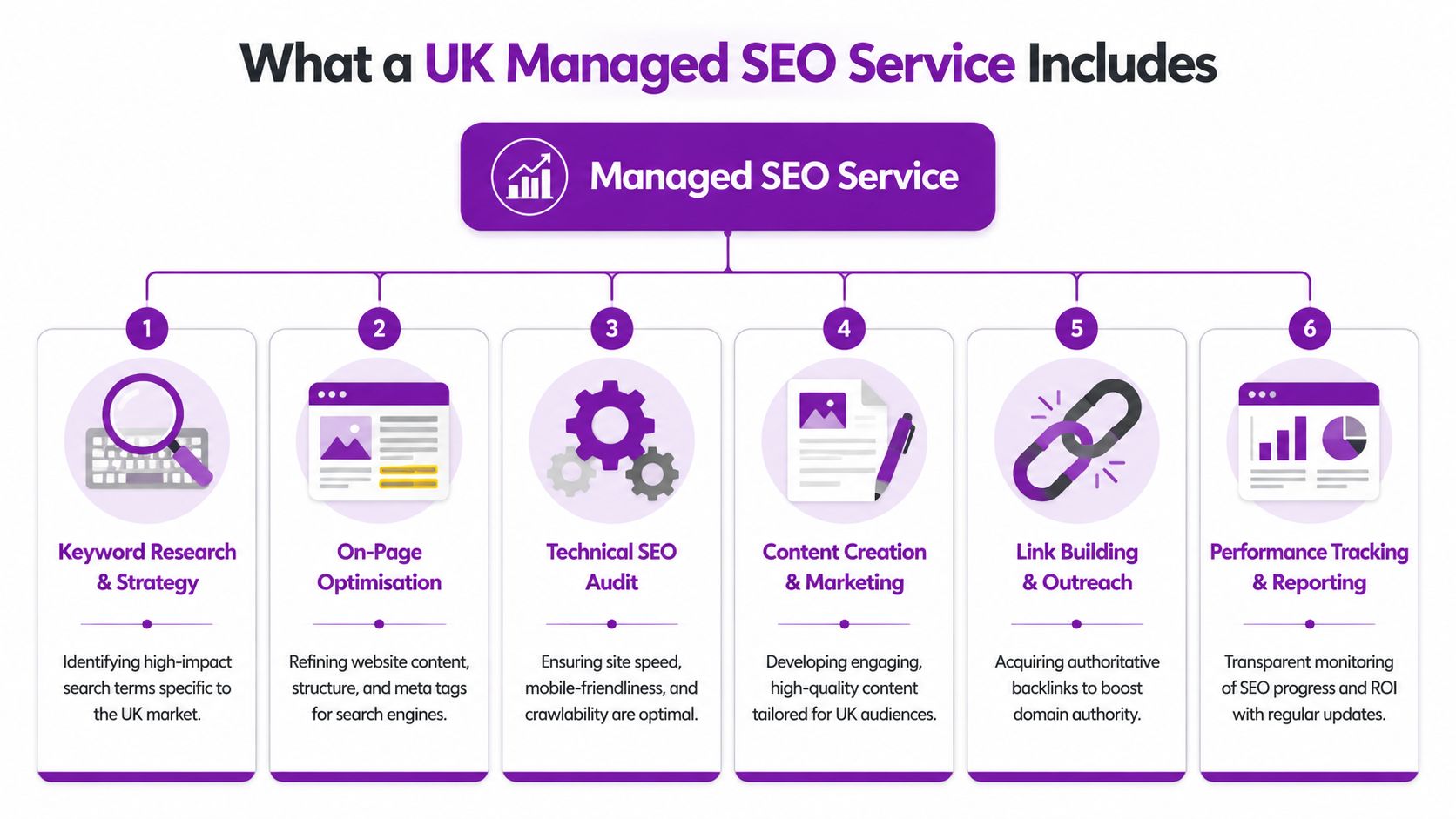 An infographic outlining six key components of professional UK managed SEO services for business websites.