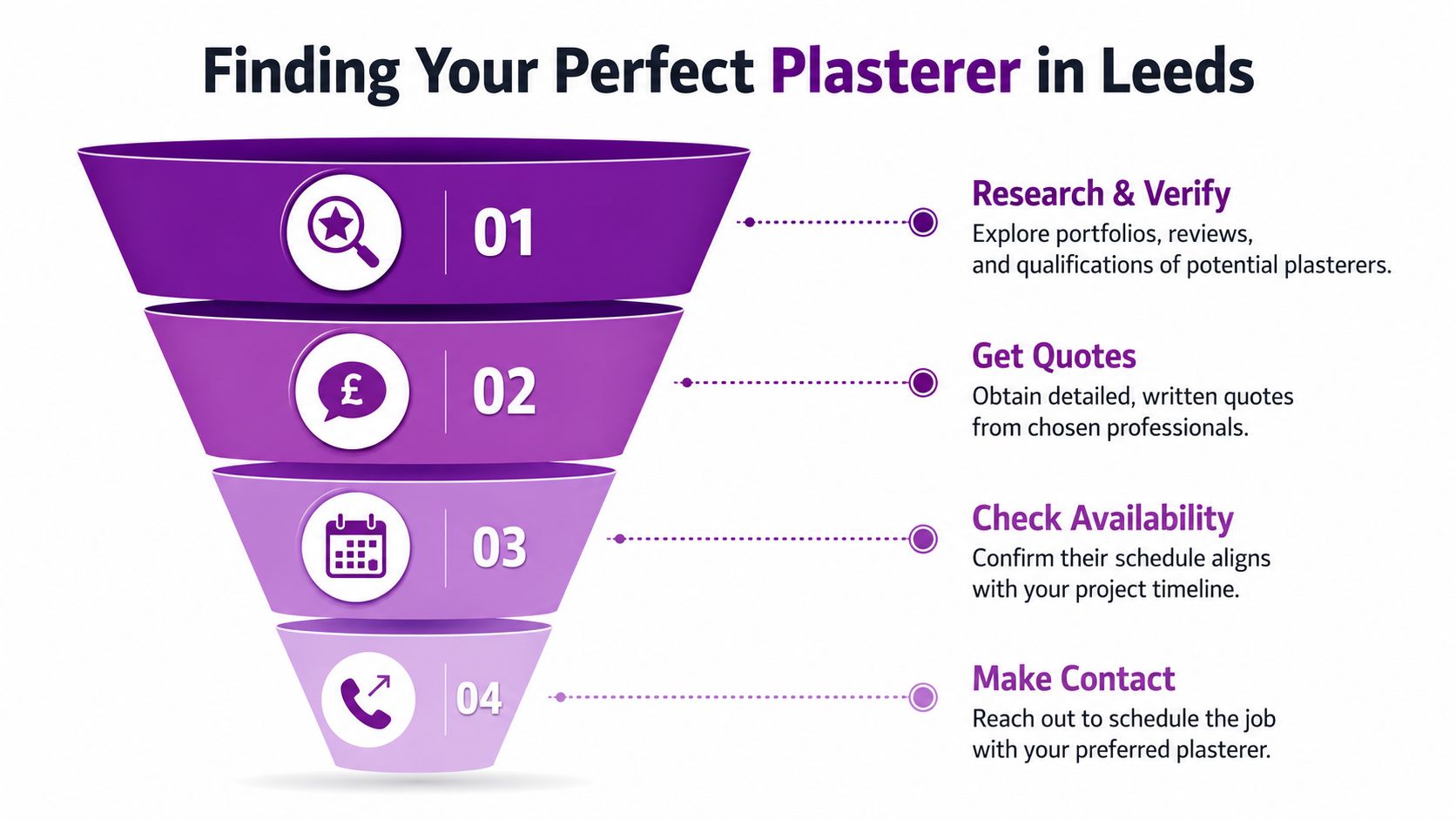 A four-step funnel graphic illustrating the process of finding and hiring a professional plasterer in Leeds.
