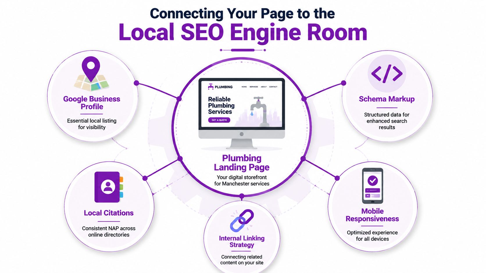 A diagram illustrating the core components of local SEO strategies for a professional plumbing landing page.
