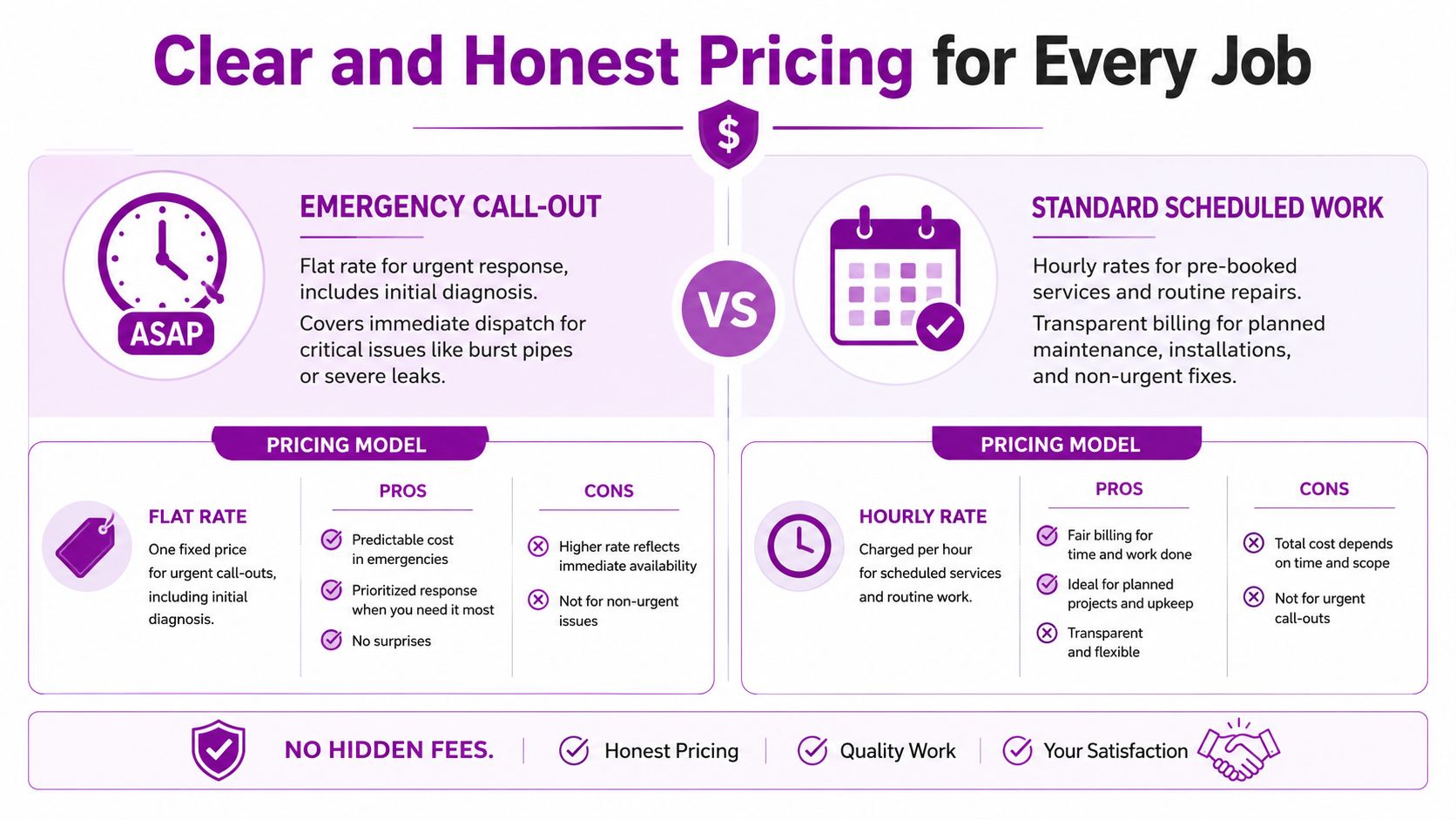 An infographic showing plumbing pricing models, contrasting flat rate emergency call-outs with hourly rate scheduled maintenance services.