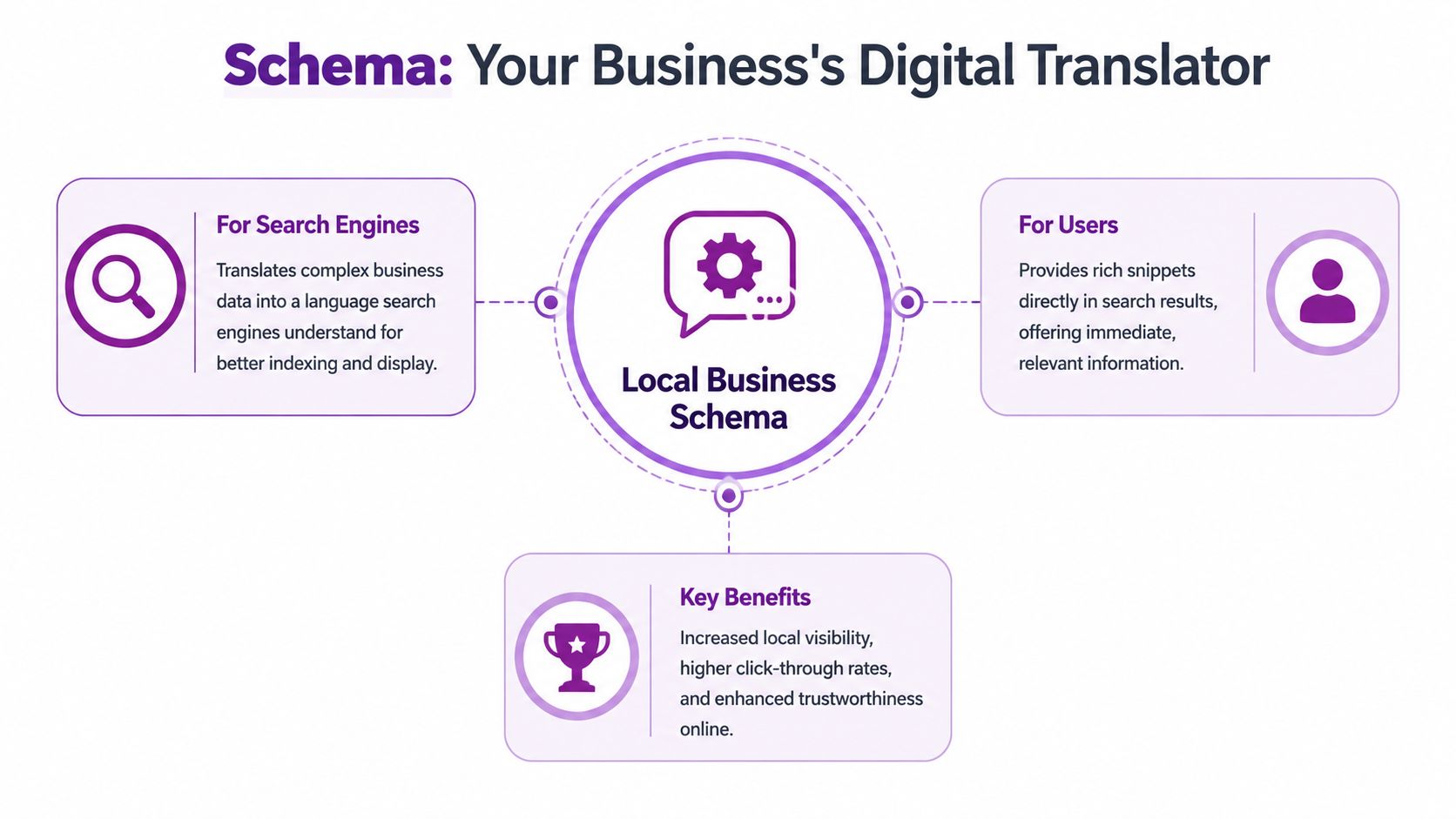 An infographic explaining how local business schema markup helps search engines and improves user search results.