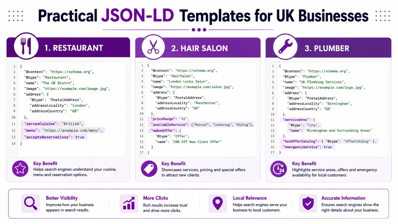 A visual guide showing practical JSON-LD schema markup templates for restaurant, hair salon, and plumber businesses.